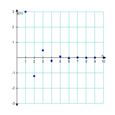 <strong>Match the geometric sequence with its graph from the choices below.? a _ { n } = - 3 \left( \frac { 2 } { 5 } \right) ^ { n - 1 } </strong> A)? ? B) ? C) D) E)