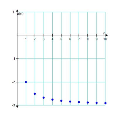 <strong>Match the geometric sequence with its graph from the choices below.? a _ { n } = - 3 \left( \frac { 2 } { 5 } \right) ^ { n - 1 } </strong> A)? ? B) ? C) D) E)