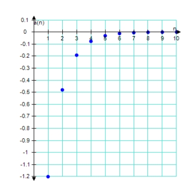 <strong>Match the geometric sequence with its graph from the choices below.? a _ { n } = - 3 \left( \frac { 2 } { 5 } \right) ^ { n - 1 } </strong> A)? ? B) ? C) D) E)