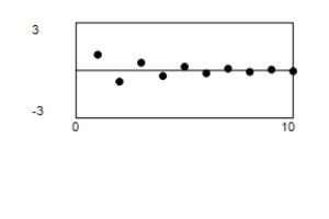 <strong>Use a graphing utility to graph the first 10 terms of the sequence.? a _ { n } = 3 ( - 0.7 ) ^ { n - 1 } </strong> A)? ? B)? ? C)? ? D)? ? E)