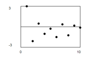 <strong>Use a graphing utility to graph the first 10 terms of the sequence.? a _ { n } = 3 ( - 0.7 ) ^ { n - 1 } </strong> A)? ? B)? ? C)? ? D)? ? E)