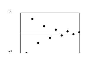 <strong>Use a graphing utility to graph the first 10 terms of the sequence.? a _ { n } = 3 ( - 0.7 ) ^ { n - 1 } </strong> A)? ? B)? ? C)? ? D)? ? E)