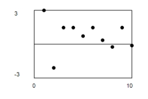 <strong>Use a graphing utility to graph the first 10 terms of the sequence.? a _ { n } = 3 ( - 0.7 ) ^ { n - 1 } </strong> A)? ? B)? ? C)? ? D)? ? E)