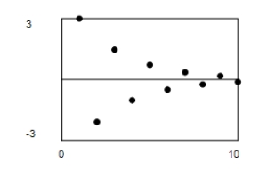 <strong>Use a graphing utility to graph the first 10 terms of the sequence.? a _ { n } = 3 ( - 0.7 ) ^ { n - 1 } </strong> A)? ? B)? ? C)? ? D)? ? E)