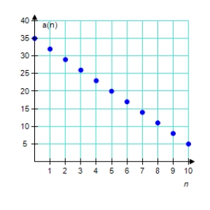 <strong>Match the arithmetic sequence with its graph from the choices below. a<sub>n</sub> = 35 - 3n </strong> A) B) C) D) E)