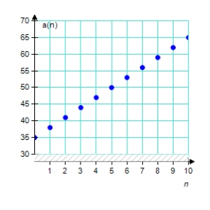 <strong>Match the arithmetic sequence with its graph from the choices below. a<sub>n</sub> = 35 - 3n </strong> A) B) C) D) E)