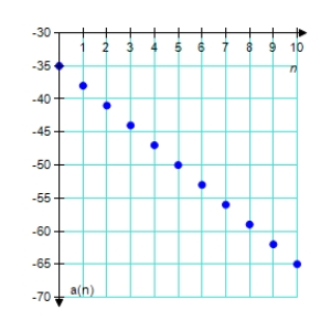 <strong>Match the arithmetic sequence with its graph from the choices below. a<sub>n</sub> = 35 - 3n </strong> A) B) C) D) E)