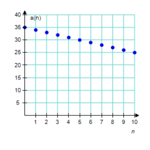 <strong>Match the arithmetic sequence with its graph from the choices below. a<sub>n</sub> = 35 - 3n </strong> A) B) C) D) E)