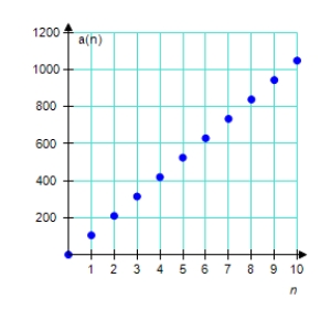 <strong>Match the arithmetic sequence with its graph from the choices below. a<sub>n</sub> = 35 - 3n </strong> A) B) C) D) E)