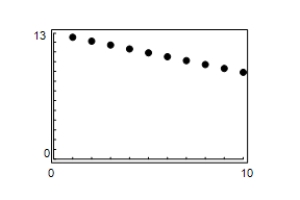 <strong>Use a graphing utility to graph the first 10 terms of the sequence.(Assume that n begins with 1. )You may need to adjust the graphing window to the sizes indicated below to answer the question. a<sub>n</sub> = -0.4n + 12 </strong> A) B) C) D) E)