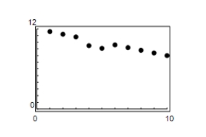 <strong>Use a graphing utility to graph the first 10 terms of the sequence.(Assume that n begins with 1. )You may need to adjust the graphing window to the sizes indicated below to answer the question. a<sub>n</sub> = -0.4n + 12 </strong> A) B) C) D) E)