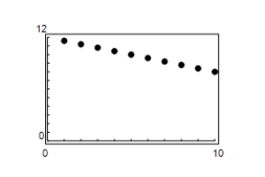 <strong>Use a graphing utility to graph the first 10 terms of the sequence.(Assume that n begins with 1. )You may need to adjust the graphing window to the sizes indicated below to answer the question. a<sub>n</sub> = -0.4n + 12 </strong> A) B) C) D) E)