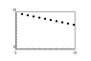 <strong>Use a graphing utility to graph the first 10 terms of the sequence.(Assume that n begins with 1. )You may need to adjust the graphing window to the sizes indicated below to answer the question. a<sub>n</sub> = -0.4n + 12 </strong> A) B) C) D) E)