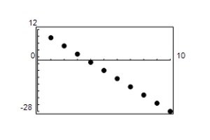 <strong>Use a graphing utility to graph the first 10 terms of the sequence.(Assume that n begins with 1. )You may need to adjust the graphing window to the sizes indicated below to answer the question. a<sub>n</sub> = -0.4n + 12 </strong> A) B) C) D) E)