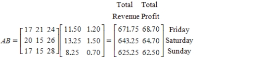 <strong>A lawn-and-garden store sells three types of fertilizer in 50-pound bags: Feed & Weed,Winterizer Blend,and 17-17-17.The number of bags that were sold last weekend is represented by A. The selling price per bag and the profit per bag for the three types of fertilizer are represented by B (values are in dollars). Compute AB and interpret the result.</strong> A) B) C) D) E)
