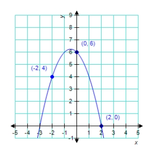 <strong>Use a system of equations to find the specified equation that passes through the points.Solve the system using matrices. Parabola: y = ax<sup>2</sup> + bx + c </strong> A) B) C) D) E)