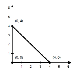 <strong>Find the maximum value of the objective function and where it occurs,subject to the indicated constraints. Objective function: Z = 4x + 3y Constraints: X ≥ 0 Y ≥ 0 X + y ≤ 4 </strong> A)Maximum at (4,0): 17 B)Maximum at (0,4): 12 C)Maximum at (0,0): 0 D)Maximum at (4,0): 16 E)Maximum at (0,4): 13