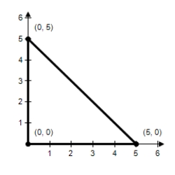 Find the minimum value of the objective function and where it occurs,subject to the indicated constraints. Objective function: Z = 5x + 4y Constraints: X ≥ 0 Y ≥ 0 X + y ≤ 5 
