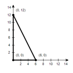 <strong>Find the maximum value of the objective function and where it occurs,subject to the indicated constraints. Objective function: Z = 2x + 8y Constraints: X ≥ 0 Y ≥ 0 2x + y ≤ 12 </strong> A)Maximum at (6,0): 24 B)Maximum at (12,0): 97 C)Maximum at (0,6): 25 D)Maximum at (0,12): 96 E)Maximum at (0,0): 0