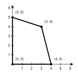 Find the minimum value of the objective function and where it occurs,subject to the indicated constraints. Objective function: Z = 4x + 7y Constraints: X ≥ 0 Y ≥ 0 X + 3y ≤ 15 4x + y ≤ 16 