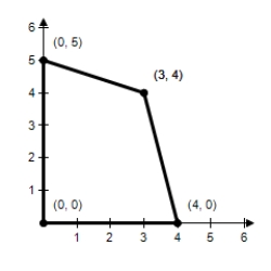 Find the maximum value of the objective function and where it occurs,subject to the indicated constraints. Objective function: Z = 5x + 8y Constraints: X ≥ 0 Y ≥ 0 X + 3y ≤ 15 4x + y ≤ 16 