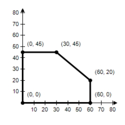 Find the minimum value of the objective function and where it occurs,subject to the indicated constraints. Objective function: Z = 10x + 4y Constraints: 0 ≤ x ≤ 60 0 ≤ y ≤ 45 5x + 6y ≤ 420 