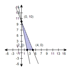 <strong>Select the region determined by the constraints.Then find the maximum value of the objective function (if possible)and where it occurs,subject to the indicated constraints. Objective function: Z = 3x + 2y Constraints: X ≥ 0 y ≥ 0 5x + 2y ≤ 20 5x + y ≥ 10 </strong> A) Maximum at (0,10): 20 B) Maximum at (2,0): 6 C) Maximum at (10,0): 13 D) Maximum at (0,4): 7 E) Maximum at (4,0): 12