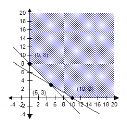 <strong>Select the region determined by the constraints.Then find the maximum value of the objective function (if possible)and where it occurs,subject to the indicated constraints. Objective function: Z = 8x + 9y Constraints: X ≥ 0 Y ≥ 0 X + y ≥ 8 3x + 5y ≥ 30 </strong> A) Maximum at (10,0): 80 B) Maximum at (3,5): 68 C) Maximum at (5,3): 67 D) Maximum at (0,8): 72 E) No maximum