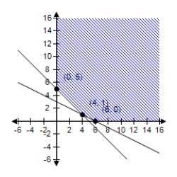 <strong>Select the region determined by the constraints.Then find the maximum value of the objective function (if possible)and where it occurs,subject to the indicated constraints. Objective function: Z = 8x + 7y Constraints: X ≥ 0 Y ≥ 0 2x + 2y ≥ 10 X + 2y ≥ 6 </strong> A) Maximum at (0,5): 35 B) Maximum at (5,0): 36 C) Maximum at (6,0): 48 D) Maximum at (4,1): 39 E) No maximum