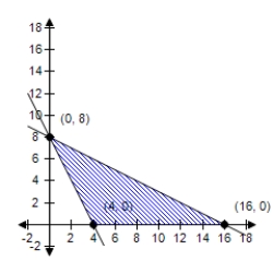 <strong>Select the region determined by the constraints.Then find the minimum value of the objective function (if possible)and where it occurs,subject to the indicated constraints. ? Objective function:? z = 7 x + \frac { 1 } { 4 } y ? Constraints:? \begin{aligned} x & \geq 0 \\ y & \geq 0 \\ \frac { 1 } { 2 } x + y & \leq 8 \\ x + \frac { 1 } { 2 } y & \geq 4 \end{aligned} ?</strong> A)? Minimum at (8,0): 3.00 B)? No minimum C)? Minimum at (4,0): 28.00 D)? Minimum at (16,0): 112.00 E)? Minimum at (0,8): 2.00