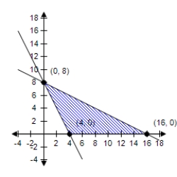 <strong>Select the region determined by the constraints.Then find the maximum value of the objective function (if possible)and where it occurs,subject to the indicated constraints. ? Objective function:? z = 7 x + \frac { 1 } { 8 } y ? Constraints:? \begin{aligned} x & \geq 0 \\ y & \geq 0 \\ \frac { 1 } { 2 } x + y & \leq 8 \\ x + \frac { 1 } { 2 } y & \geq 4 \end{aligned} ?</strong> A) Maximum at (4,0): 28.00 B) Maximum at (8,0): 2.00 C) Maximum at (16,0): 112.00 D) No maximum E) Maximum at (0,8): 1.00