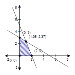 <strong>The linear programming problem has an unusual characteristic.Select a graph of the solution region for the problem and describe the unusual characteristic.Find the minimum value of the objective function (if possible)and where it occurs. ? Objective function: ? Z = 2.5x + y ? Constraints: ? X ? 0 Y ? 0 3x + 5y ? 15 ?5x + 2y ? 10 ?</strong> A) Minimum at (0,0): 0 B) Minimum at \left( \frac { 20 } { 19 } , \frac { 45 } { 19 } \right) : 5.00 C)? Minimum at \left( \frac { 20 } { 19 } , 0 \right) : 2.63 D)? No minimum E)? Minimum at \left( \frac { 45 } { 19 } , \frac { 20 } { 19 } \right) : 6.97