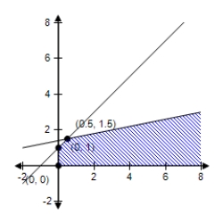 <strong>The linear programming problem has an unusual characteristic.Select a graph of the solution region for the problem and describe the unusual characteristic.Find the minimum value of the objective function (if possible)and where it occurs. Objective function: Z = x + y Constraints: X ≥ 0 Y ≥ 0 -x + y ≤ 1 -x + 5y ≤ 7 </strong> A) Minimum at (0,1): 1 B) Minimum at (1.5,0.5): 2 C) Minimum at (0.5,1.5): 2 D) Minimum at (0,0): 0 E) No minimum.