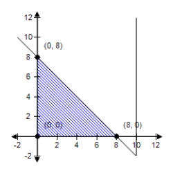 <strong>The linear programming problem has an unusual characteristic.Select a graph of the solution region for the problem and describe the unusual characteristic.Find the minimum value of the objective function (if possible)and where it occurs. Objective function: Z = -x + 2y Constraints: X ≥ 0 Y ≥ 0 X ≤ 10 X + y ≤ 8 </strong> A) The constraint x ≤ 10 is extraneous.Minimum at (0,8): 16 B) The constraint x ≤ 10 is extraneous.Minimum at (8,0): -8 C) The constraint x ≤ 10 is extraneous.No minimum. D) The constraint x ≤ 10 is extraneous.Minimum at (8,8): 8 E) The constraint x ≤ 10 is extraneous.Minimum at (0,0): 0