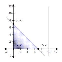 <strong>The linear programming problem has an unusual characteristic.Select a graph of the solution region for the problem and describe the unusual characteristic.Find the maximum value of the objective function (if possible)and where it occurs. Objective function: Z = -x + 3y Constraints: X ≥ 0 Y ≥ 0 X ≤ 10 X + y ≤ 7 </strong> A) The constraint x ≤ 10 is extraneous.Maximum at (0,7): 21 B) The constraint x ≤ 10 is extraneous.Maximum at (7,7): 14 C) The constraint x ≤ 10 is extraneous.Maximum at (7,0): -7 D) The constraint x ≤ 10 is extraneous.Maximum at (0,0): 0 E) The constraint x ≤ 10 is extraneous.No maximum.
