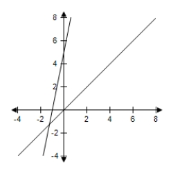 <strong>The linear programming problem has an unusual characteristic.Select a graph of the solution region for the problem and describe the unusual characteristic.Find the minimum and maximum value of the objective function (if possible)and where it occurs. Z = x + y Constraints: X ≥ 0 Y ≥ 0 -x + y ≤ 0 -5x + y ≥ 5 </strong> A) Minimum at (0,0): 0 Maximum at (-1,0): -1 B) Minimum at (0,0): 0 Maximum at (0,1): 1 C) Minimum at (-1,0): -1 Maximum at (0,0): 0 D) Minimum at (0,1): 1 Maximum at (0,0): 0 E) The feasible set is empty.
