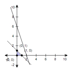 <strong>The linear programming problem has an unusual characteristic.Select a graph of the solution region for the problem and describe the unusual characteristic.Find the maximum value of the objective function (if possible)and where it occurs. Z = 3x + 4y Constraints: X ≥ 0 Y ≥ 0 X + y ≤1 3x + y ≤ 6 </strong> A) The constraint 3x + y ≤ 6 is extraneous.Maximum at (1,1): 7 B) The constraint 3x + y ≤ 6 is extraneous.Maximum at (1,0): 3 C) The constraint 3x + y ≤ 6 is extraneous.Maximum at (0,1): 4 D) The constraint 3x + y ≤ 6 is extraneous.Maximum at (0,0): 0 E) The constraint 3x + y ≤ 6 is extraneous.No maximum.