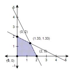 <strong>The linear programming problem has an unusual characteristic.Select a graph of the solution region for the problem and describe the unusual characteristic.Find the minimum value of the objective function (if possible)and where it occurs. Z = x + 3y Constraints: X ≥ 0 Y ≥ 0 X + 2y ≤ 4 2x + y ≤ 4 </strong> A) Minimum at (0,2): 6 B) Minimum at (2,0): 2 C) Minimum at (0,0): 0 D) Minimum at (2,2): 8 E) No minimum