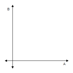 An investor has $450,000 to invest in two types of investments.Type A pays 6% annually and type B pays 7% annually.To have a well-balanced portfolio,the investor imposes the following conditions.At least one-third of the total portfolio is to be allocated to type A investments and at least one-third of the portfolio is to be allocated to type B investments.What is the optimal amount that should be invested in each investment?