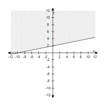 <strong>Select the correct graph of the inequality. </strong> A) B) C) D) E)