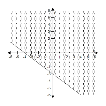 <strong>Select the correct graph of the inequality. </strong> A) B) C) D) E)