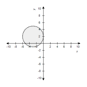<strong>Select the correct graph of the inequality. </strong> A) B) C) D) E)