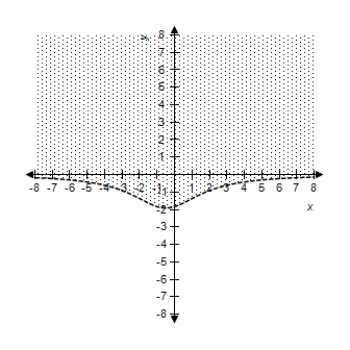 <strong>Select the correct graph of the inequality. </strong> A) B) C) D) E)
