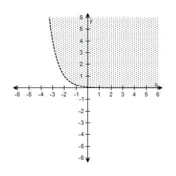 <strong>Select the correct graph of the inequality. </strong> A) B) C) D) E)