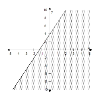 Select an inequality for the shaded region shown in the figure.​   ​