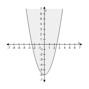 <strong>Select an inequality for the shaded region shown in the figure. </strong> A) B) C) D) E)