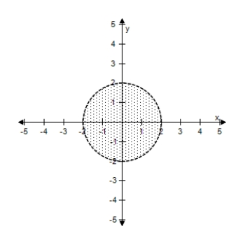 <strong>Select an inequality for the shaded region shown in the figure. </strong> A) B) C) D) E)