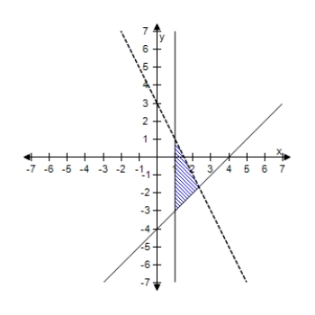 Select a set of inequalities to describe the region.​   ​