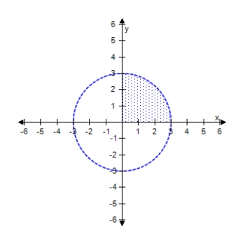 <strong>Select a set of inequalities to describe the region. </strong> A) B) C) D) E)
