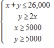 <strong>A person plans to invest up to $26,000 in two different interest-bearing accounts.Each account is to contain at least $5000.Moreover,the amount in one account should be at least twice the amount in the other account.Find and graph a system of inequalities to describe the various amounts that can be deposited in each account. </strong> A) B) C) D) E) 